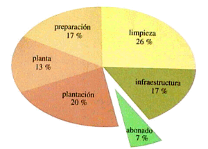 El abonado representa tan s�lo un 7% del coste de la plantaci�n