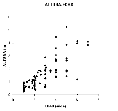 Alturas en funci�n de la edad